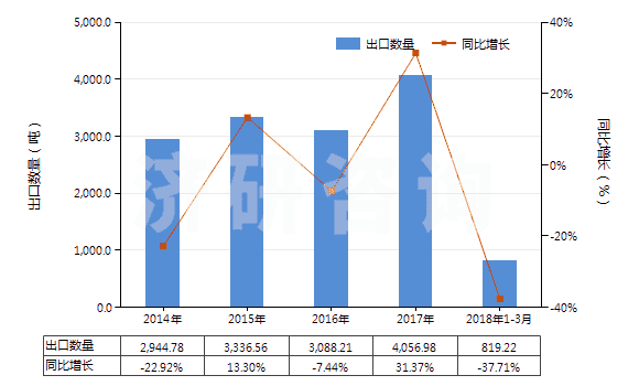 2014-2018年3月中國(guó)乙二醇或二甘醇的其他單烷基醚(HS29094400)出口量及增速統(tǒng)計(jì)